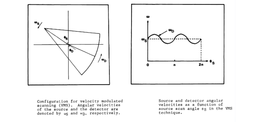 Рис. 8. Метод синусоидальной модуляции угловой скорости блока детекторов [4]. Во время сканирования угловая скорость блока детектора изменяется согласно гармоническому закону.