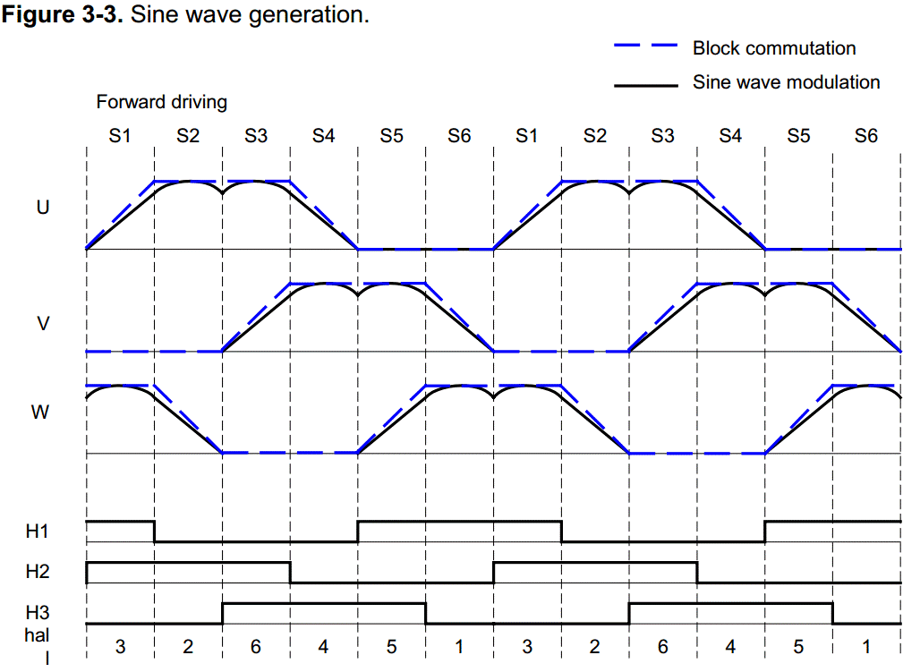 Рисунок 7 – генерация синусоидальной волны
