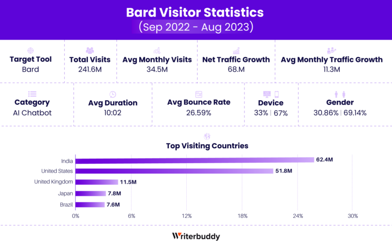 Статистика посетителей Google Bard