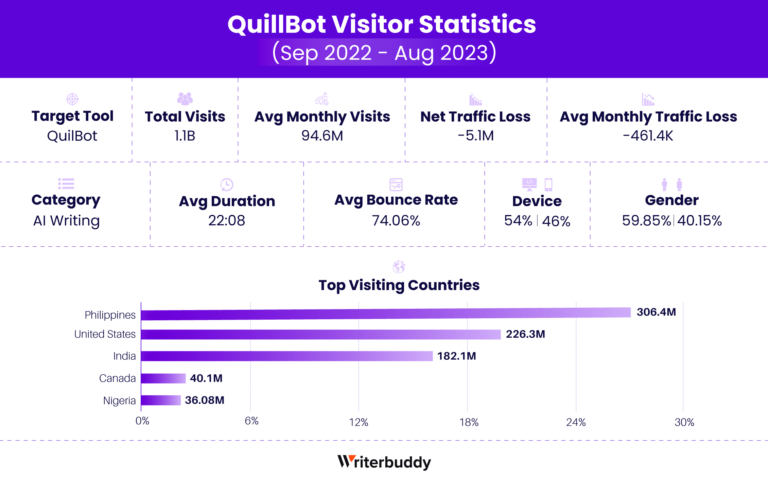 Статистика посетителей QuillBot