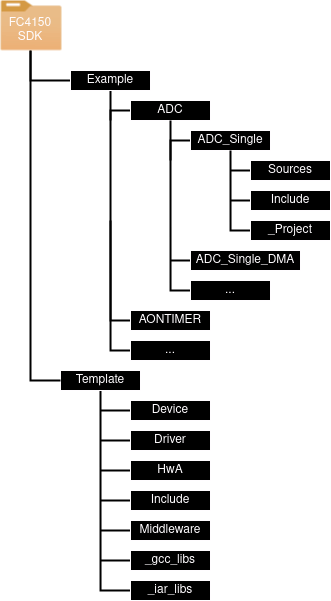 Структура директорий SDK_FC4150
