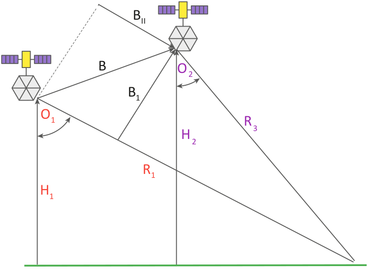 Рисунок 41. Геометрия съемки интерферометрической пары