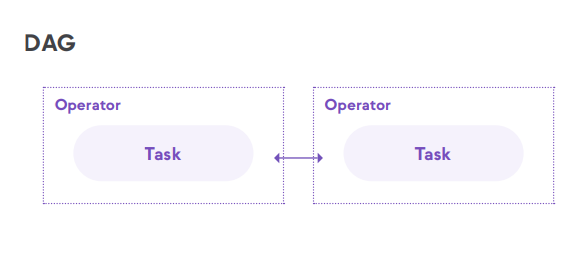 Внутри оператора содержится задача. Например, задача оператора Python Operator выполнит функцию Python, в то время как задача, заключенная в Sensor Operator, будет ждать сигнала перед завершением действия.