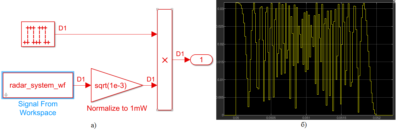 Рисунок 17. Источник сигнала: а) – состав блока, б) – внешний вид зондирующего сигнала.  