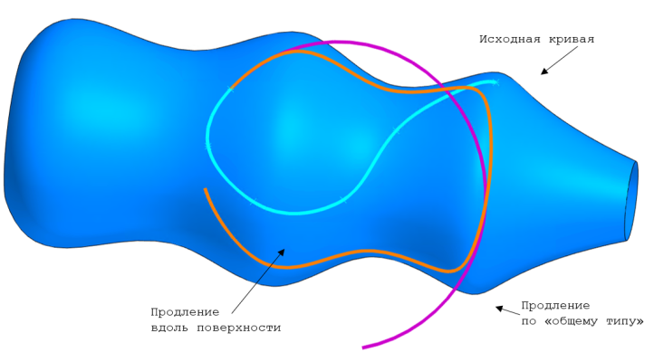 Рис.4. Продление по дуге вдоль поверхности (оранжевая) и как пространственную (3D) кривую общим типом (фиолетовая). Исходная кривая голубая
