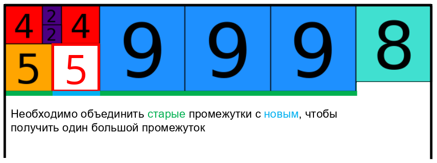 Рис. 7. Пример объединения промежутков на уровне Y+S, когда три промежутка объединяются в один.