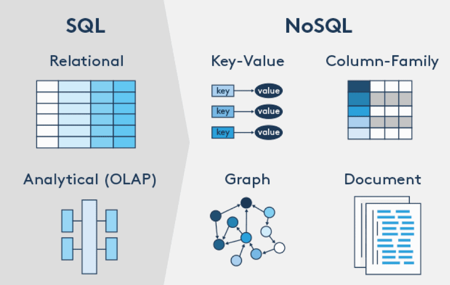 SQL / NoSQL