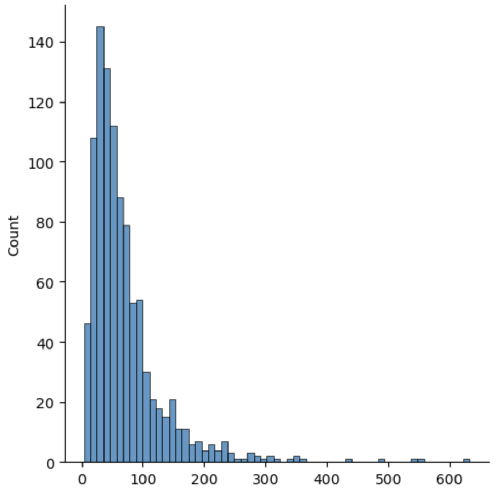 Lognormal distribution density: mean = log(50), variance = 0.75