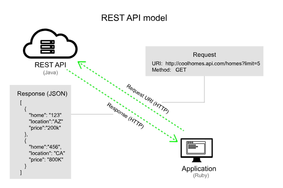 Reset java. Rest API схема взаимодействия. Принцип работы API. Rest API схема клиент сервер. Протокол rest API.