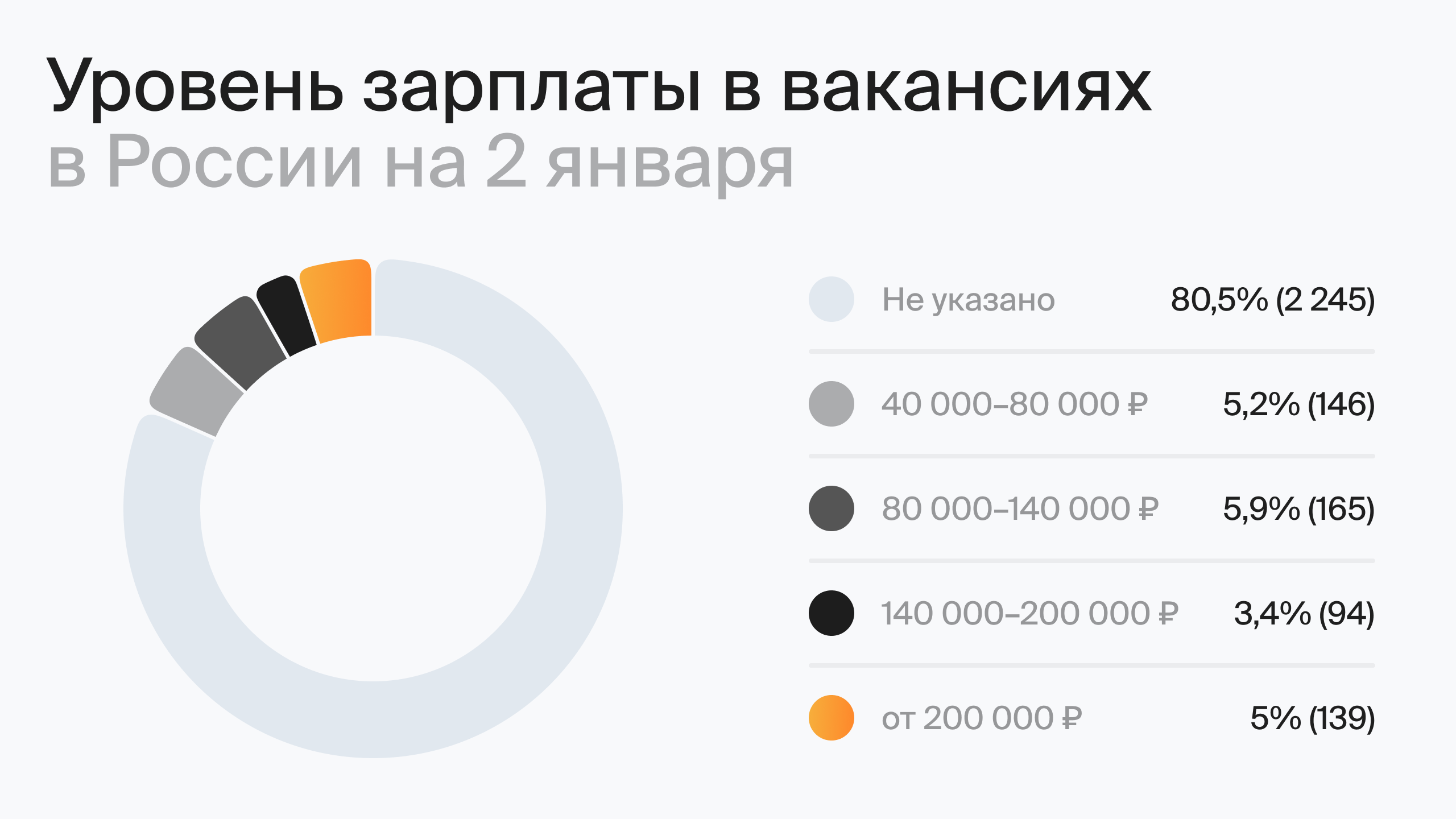 Уровень зарплаты в вакансиях в России на 2 января (по данным hh.ru)