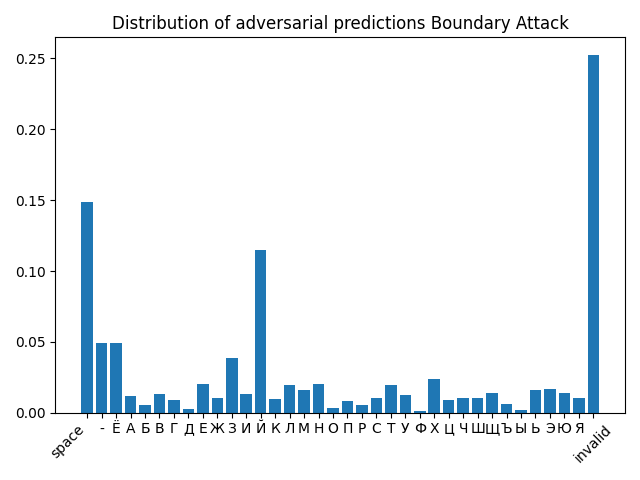 Рис. 13. Распределение классов на вредоносных примерах Boundary.