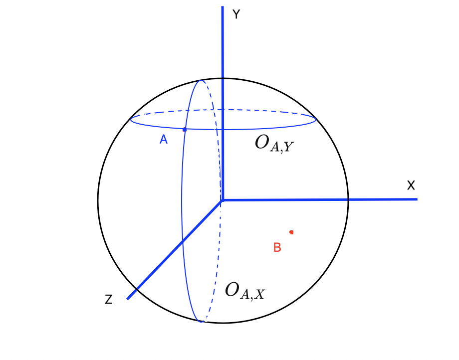 Рисунок 1.2: орбиты точки  относительно осей и 