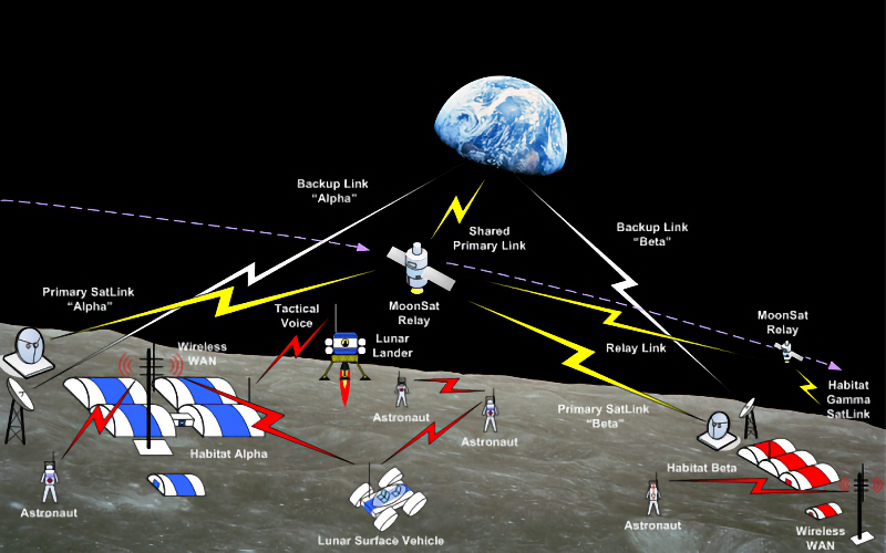 Схема с описанием каналов связи, необходимых для миссии на Луне
