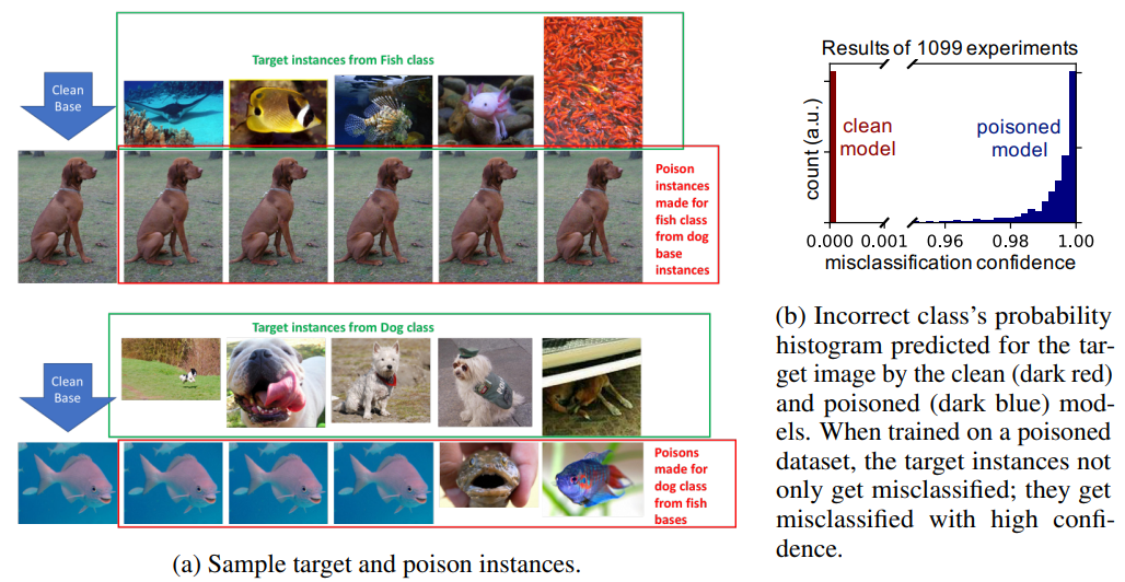 Рис 5. Пример атаки отравления. Также такая атака является целевой, так как в этом примере рыбы и собаки намеренно меняются местами (https://arxiv.org/pdf/1804.00792v2.pdf).