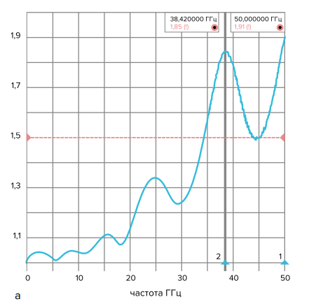 4. Зависимость КСВ от частоты из руководства Микран (два фланца 2,4 мм и гермоввод МК100а)
