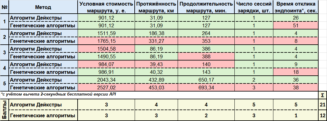 Таблица 1. Результаты тестирования алгоритмов маршрутизации