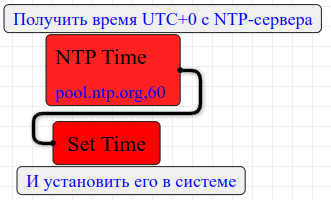 Блок синхронизации времени с NTP-сервером