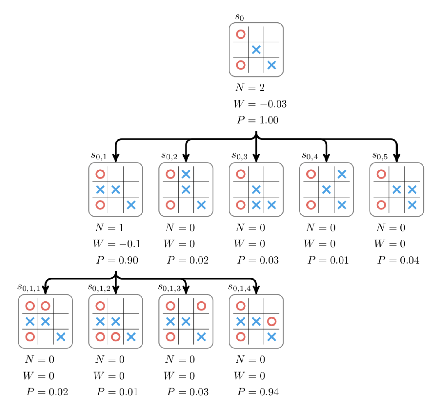 В качестве простой иллюстрации приведена игра в крестики-нолики. Здесь дерево можно построить для всех исходов, но для более сложных игр (шахматы, го) это сделать невозможно, поэтому алгоритм просчитывает только некоторое число ходов. (Источник: How AlphaGo works, Tim Wheeler)