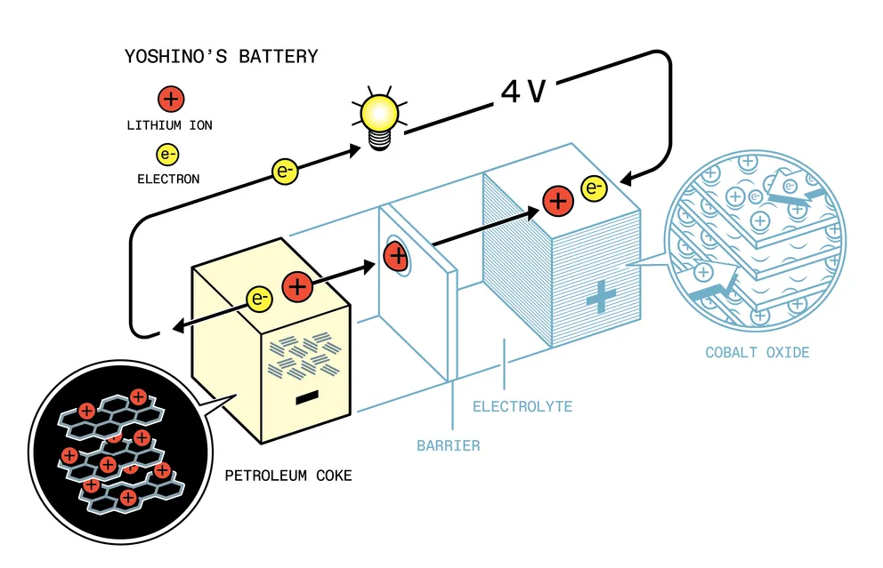 Батарея Йошино, разработанная в компании Asahi Chemical в конце 1980-х, сочетала катод Гуденафа с анодом из нефтяного кокса.