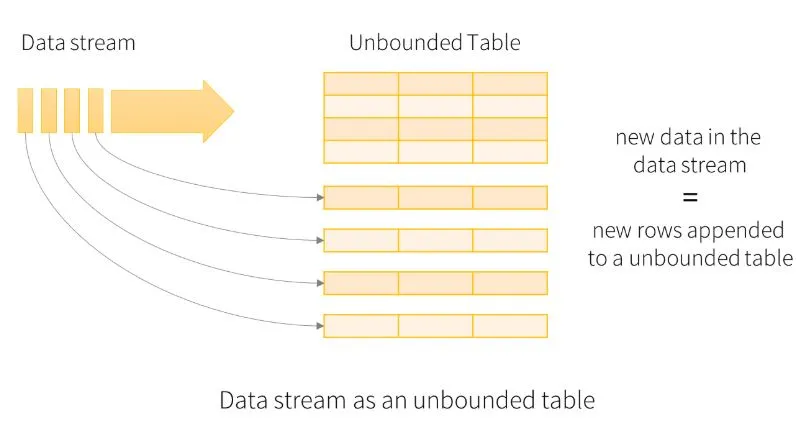 Модель потоковых данных в Structured Streaming 