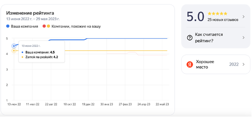 До рейтинга 4,5 мы дошли в первый месяц работы, а уже в декабре Яндекс сообщил, что мы получили наклейку «Хорошее место 2022»