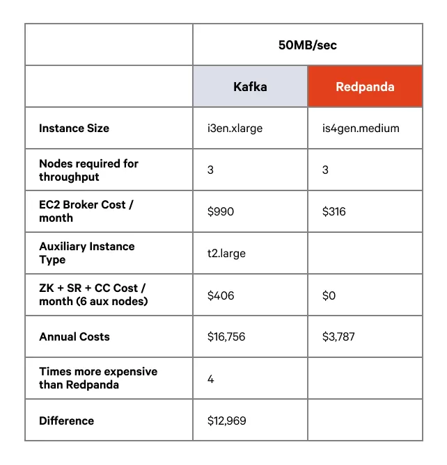 Рисунок 2: Сравнение затрат на инфраструктуру для рабочей нагрузки в 50 МБ/сек между Kafka и Redpanda.
