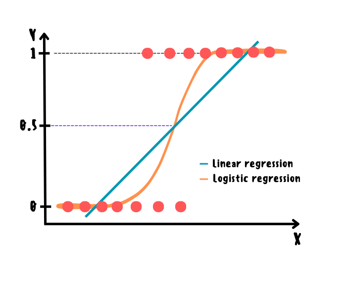 Линейная vs логистическая регрессия при прогнозировании класса