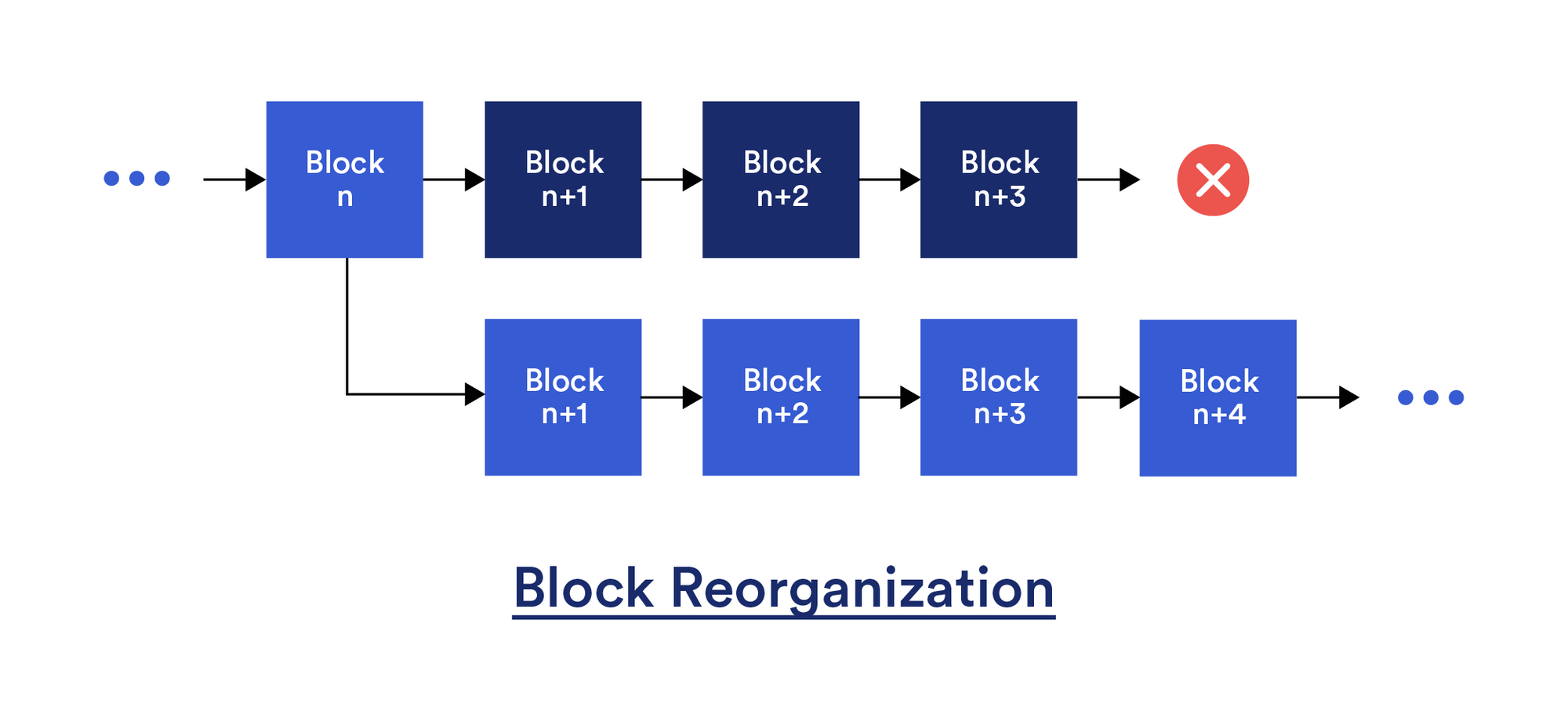 При блочной перестройке ранее принятые действительные блоки заменяются новым набором действительных блоков.