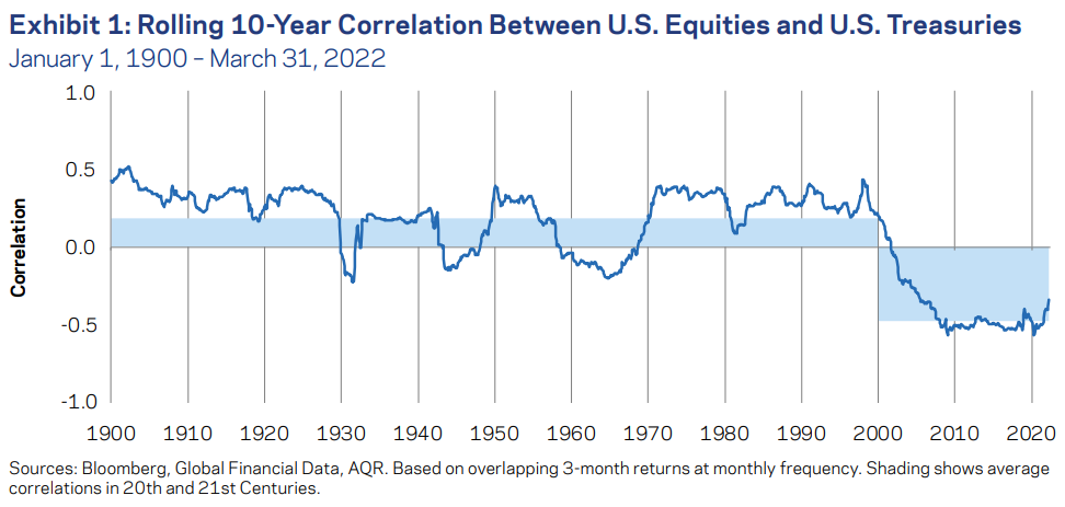 Исследование AQR: Скользящая корреляция между S&P 500 и US Treasuries на 10-летнем горизонте