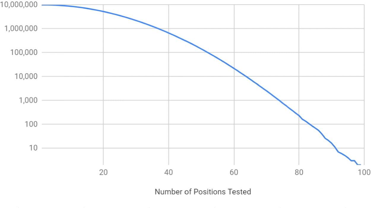 Рис. 13. Количество оставшихся контрольных позиций в зависимости от количества проверенных позиций зашифрованного текста — CSP-2900.