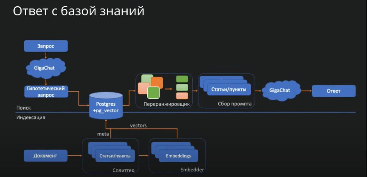 Слайд из презентации о применении Gigachat для ответов по базе знаний