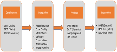 Применение инструментов автоматизации тестирования по этапам SDLC