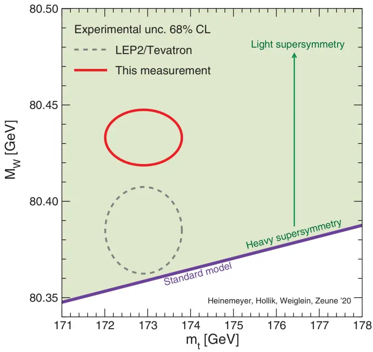Точность, с которой масса W-бозона была измерена коллаборацией CDF с использованием данных TeVatron, указывает на беспрецедентное несоответствие между предсказаниями Стандартной модели (фиолетовая линия) и тем, что мы наблюдаем в реальности (красный овал). С точки зрения экспериментальной физики элементарных частиц это, возможно, лучшее доказательство существования чего-то, выходящего за рамки Стандартной модели.
