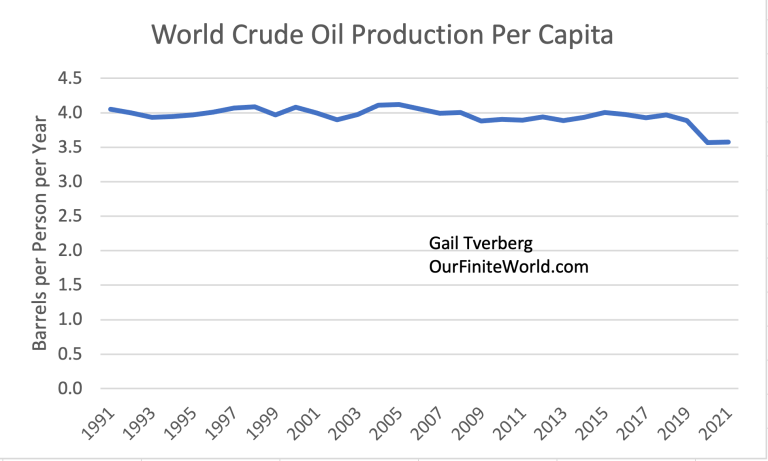  Мировая добыча сырой нефти на душу населения