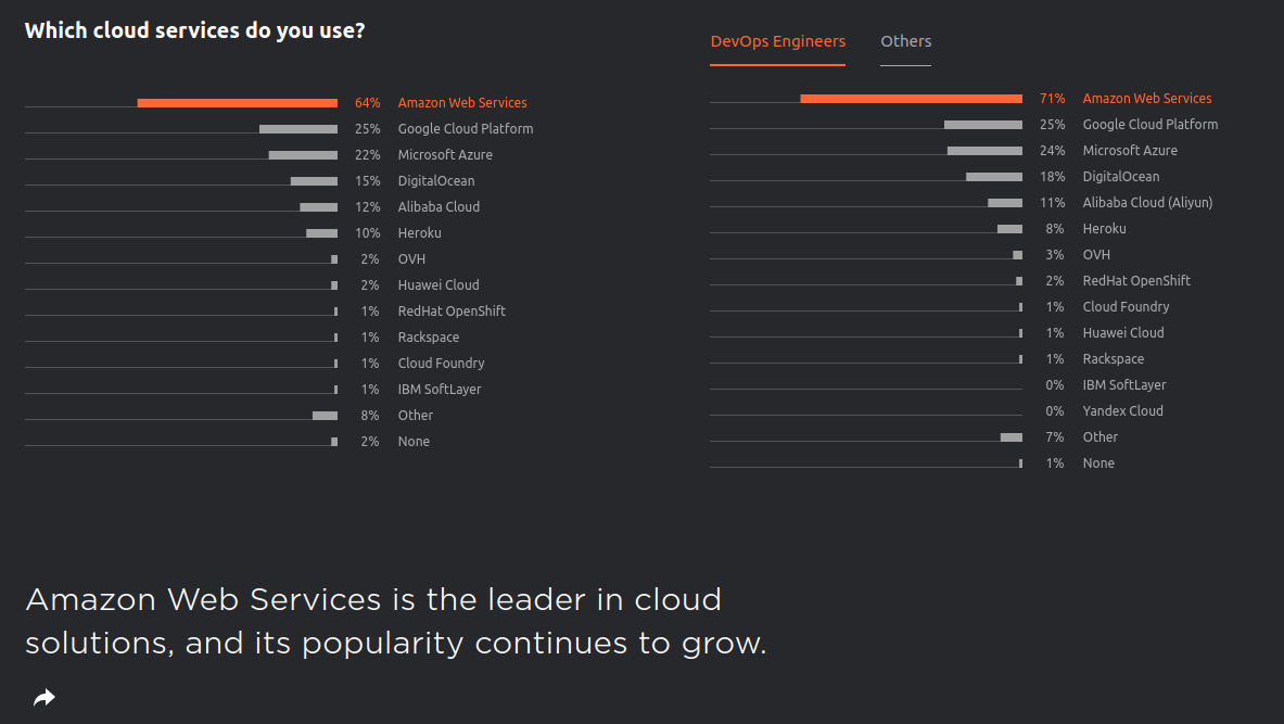 Популярность облачных провайдеров (https://www.jetbrains.com/lp/devecosystem-2021/devops/)