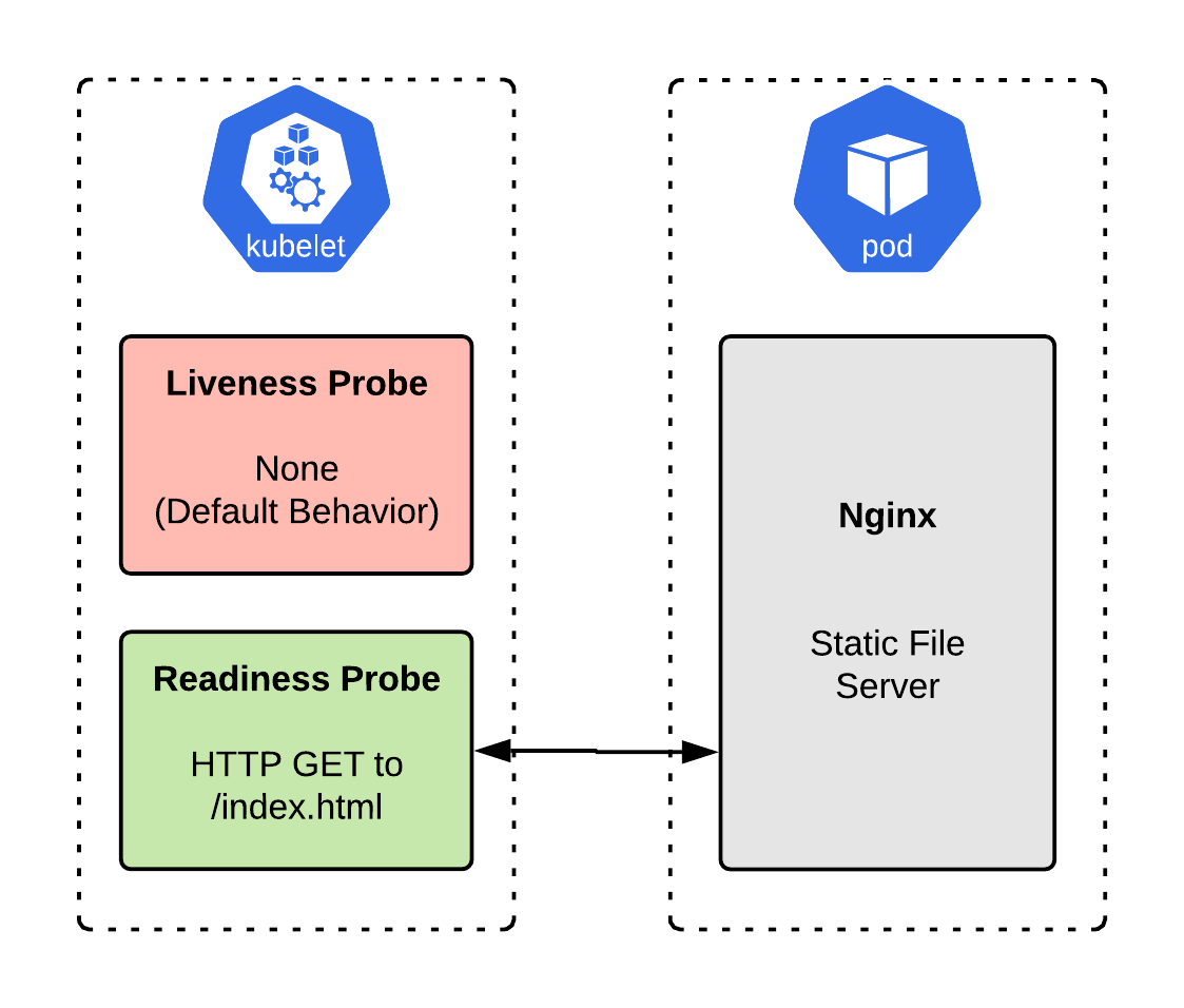 Рис. 2: Реализация сервера Nginx для отдачи статики с настроенными readiness проверками