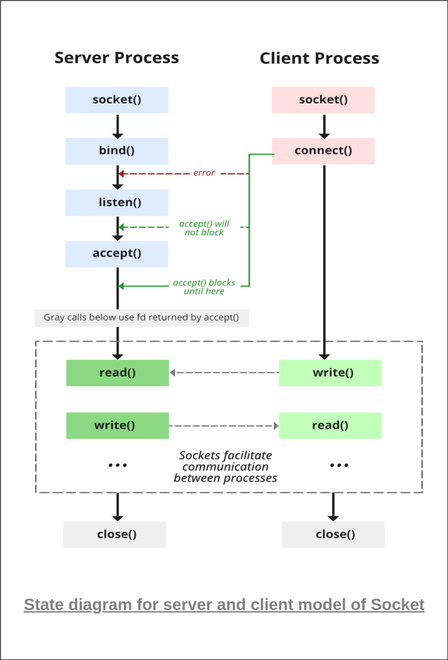 Диаграмма состояний для модели сервера и клиента