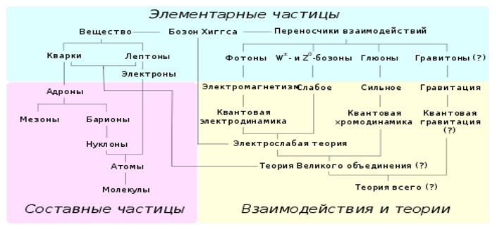 Рисунок 1 – Краткий обзор различных семейств элементарных и составных частиц и теории, описывающие их взаимодействия. Элементарные частицы слева — фермионы, справа — бозоны.