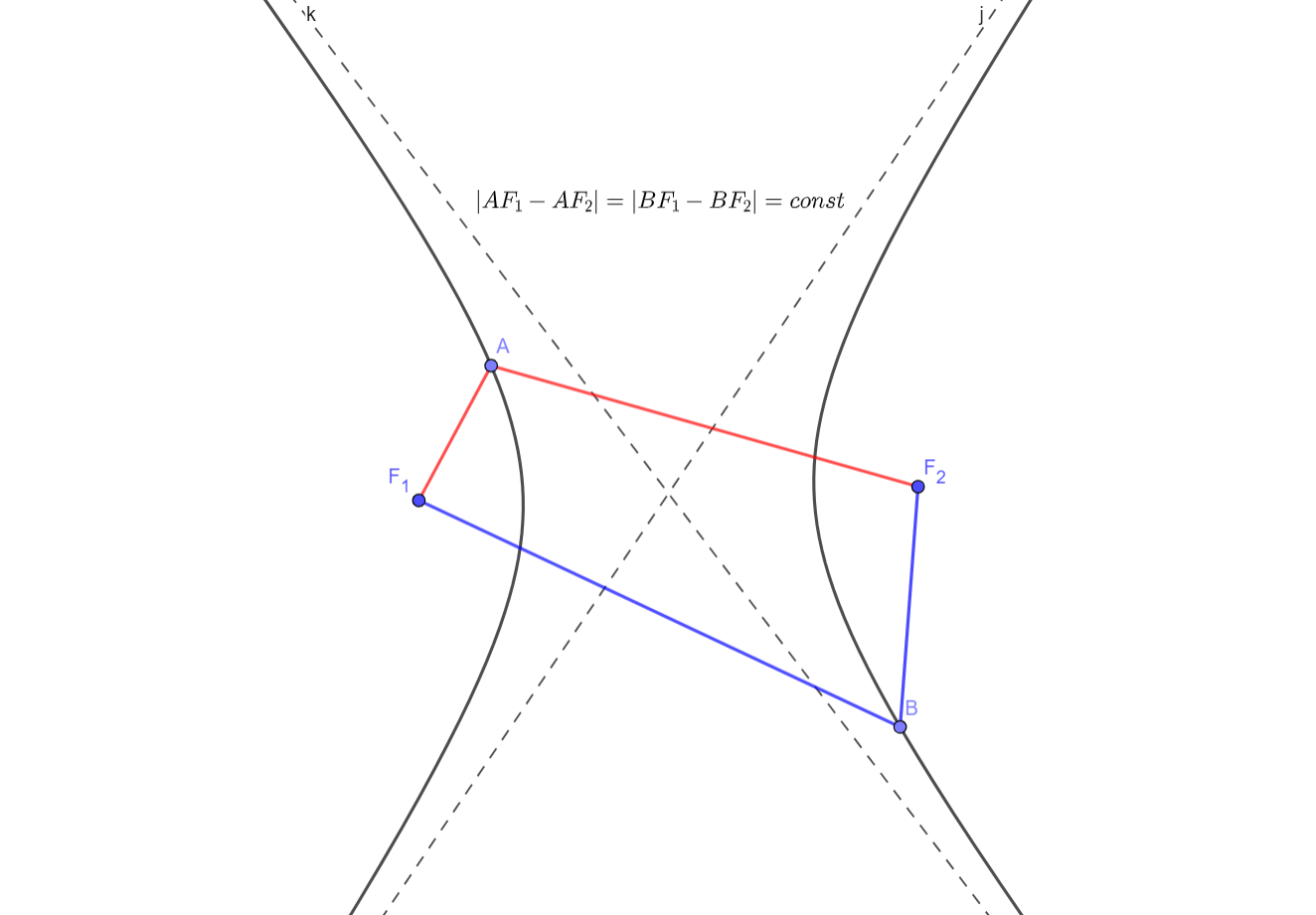 Понятное представление гиперболы с фокусами F1 и F2. Пунктиром проведены асимптоты.