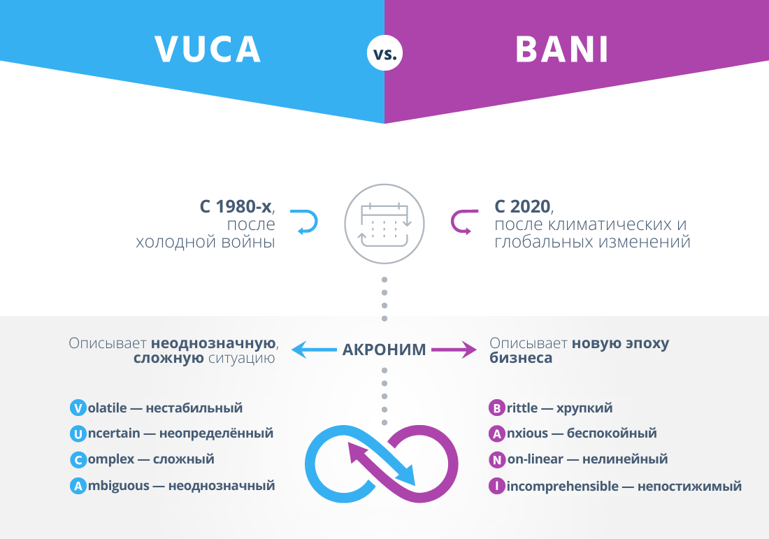 Сравнительная инфографика VUCA и BANI-концепций, которую создал Стивен Грабмиер на основе работ Жаме Кассио, а мы перевели