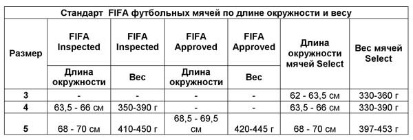 Стандарты отборных футбольных мячей для применения в турнирах под эгидой FIFA