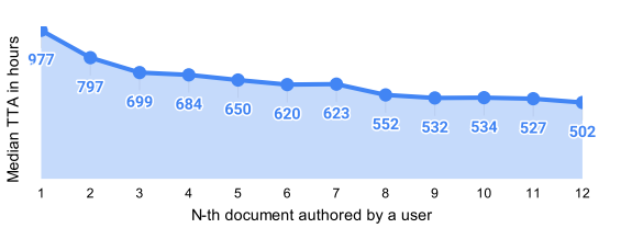 Таблица 6. Медианное значение TTA документа, созданного одним пользователем, с течением времени.