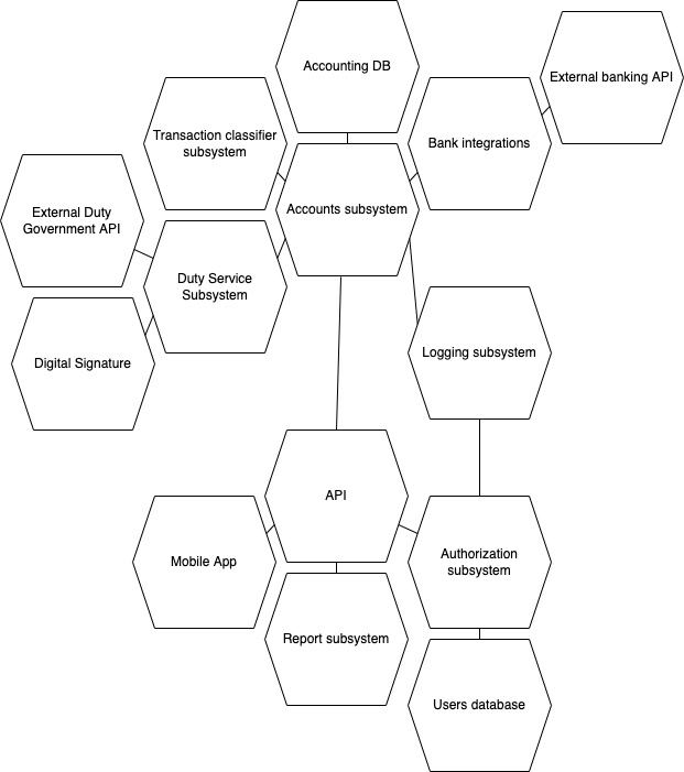 Рисунок 1. Верхнеуровневое проектирование подсистем и их взаимодействия