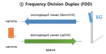 Частотное разделение — Frequency Division Duplex (FDD). Восходящий и нисходящий канал используют разные частоты.