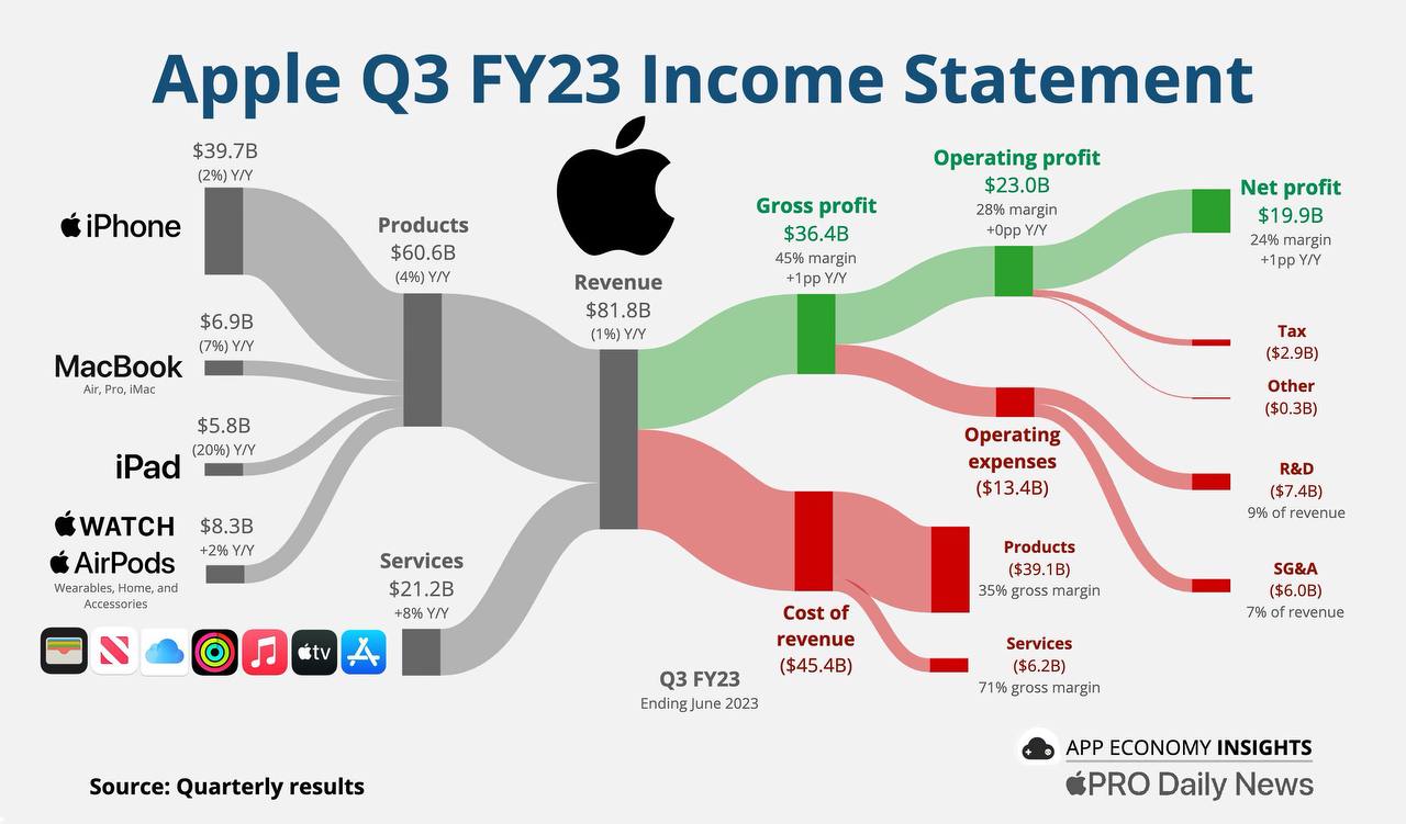 Статистика доходов Apple за квартал по категориям