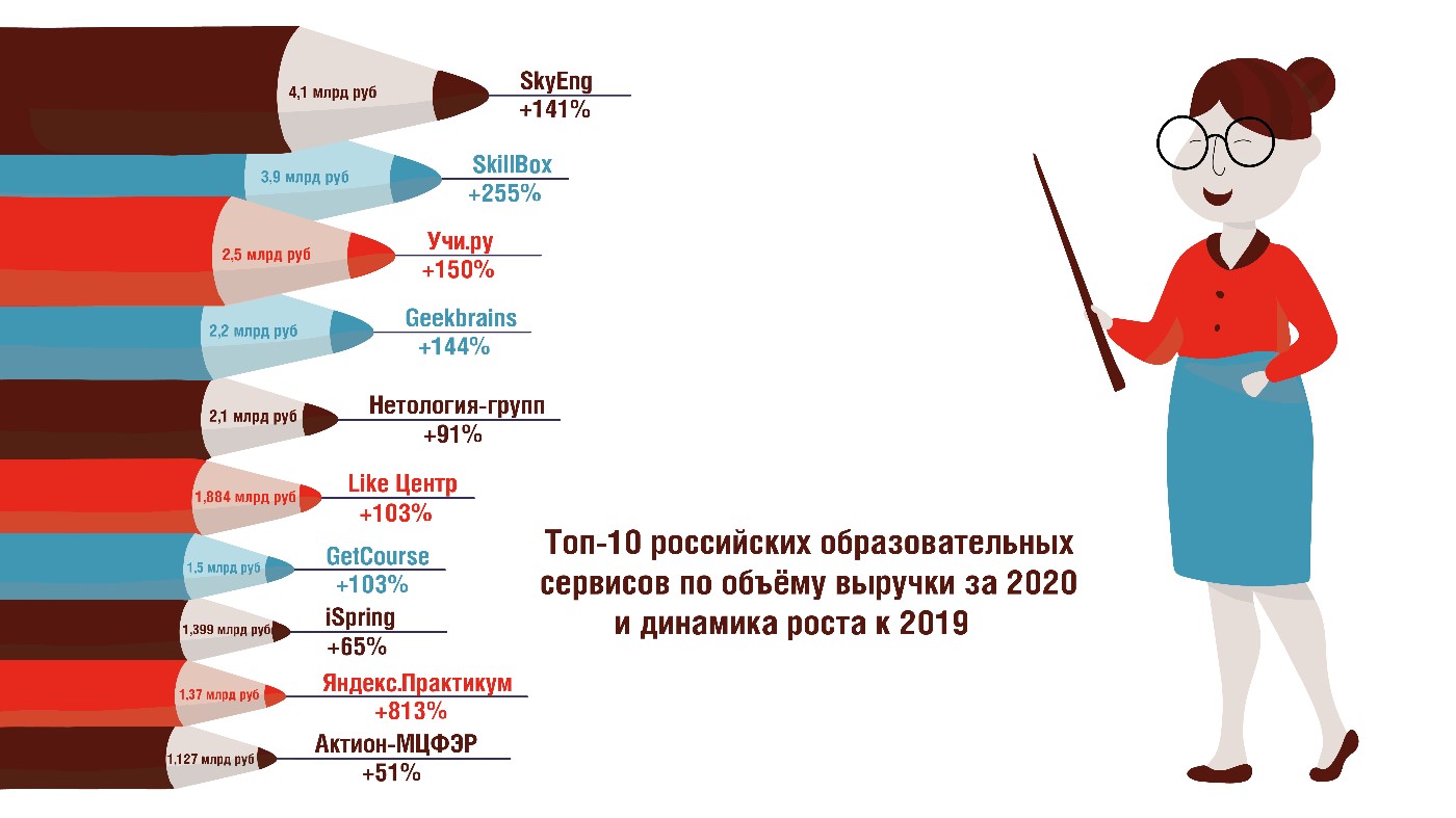 «ТОП 10 Российских образовательных сервисов по объему выручки за 2020 год» статья «Что происходит с российским рынком EdTech», Skiilbox, 2021, @ruchkov.alex