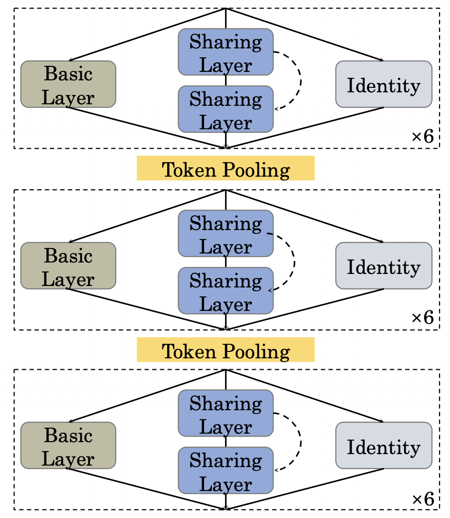 Суперсеть из возможных конструктивных элементов в PS-ViT.
Возможная глубина сети от 0 (только Identity) до 36 (везде два Sharing Layer) блоков трансформера. 