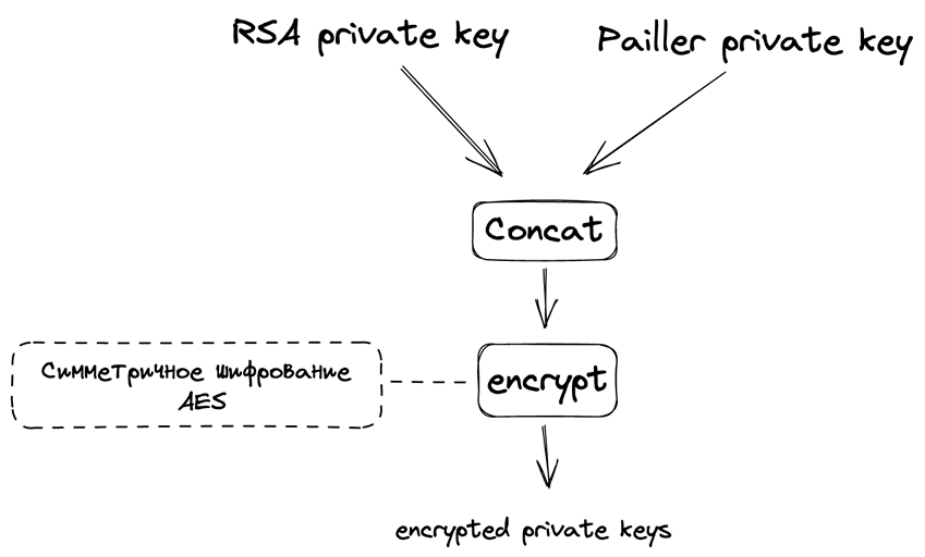Создание общего зашифрованного ключа — 1
