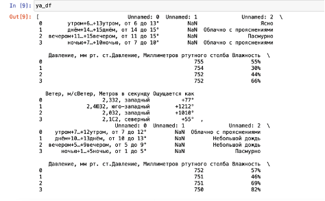 Результат применения метода read_html() библиотеки pandas