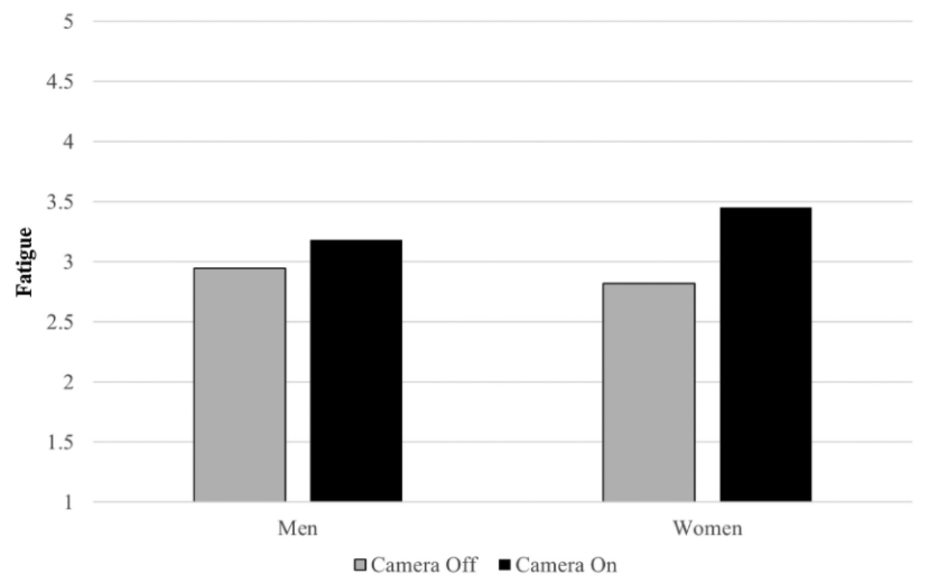 Результаты исследования усталости в зависимости от включенной или выключенной камеры у мужчин и женщин
